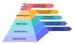 5 level Developmental Pyramid: Self Immersion to Sacred Frontier