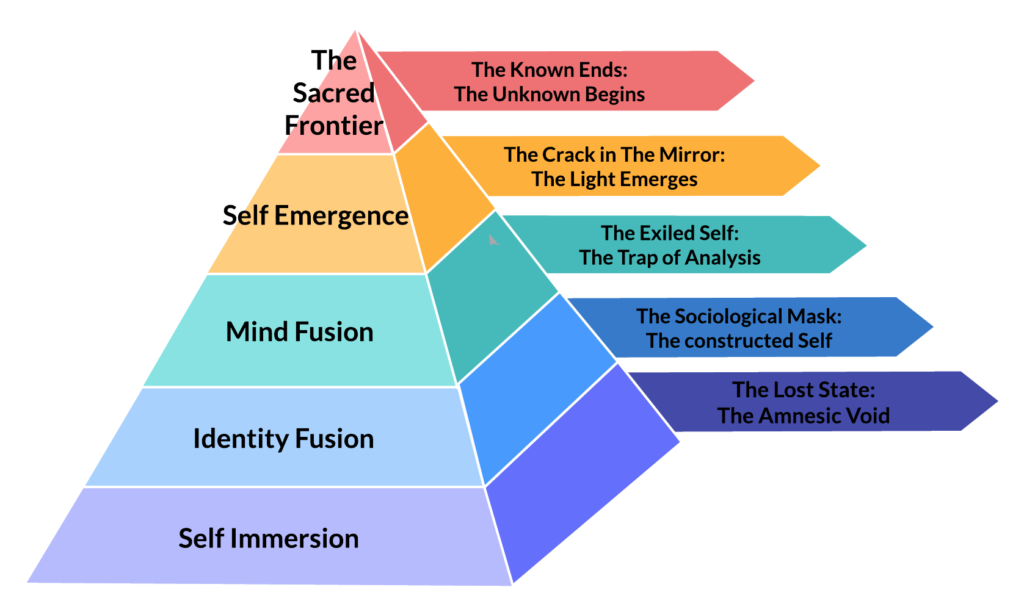5 level Developmental Pyramid: Self Immersion to Sacred Frontier